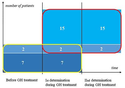 Effect of Growth Hormone Treatment on the Concentration of Selected Metabolic Markers in Girls With Turner Syndrome